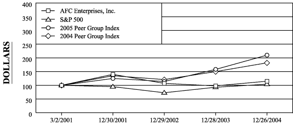 (PERFORMANCE GRAPH)